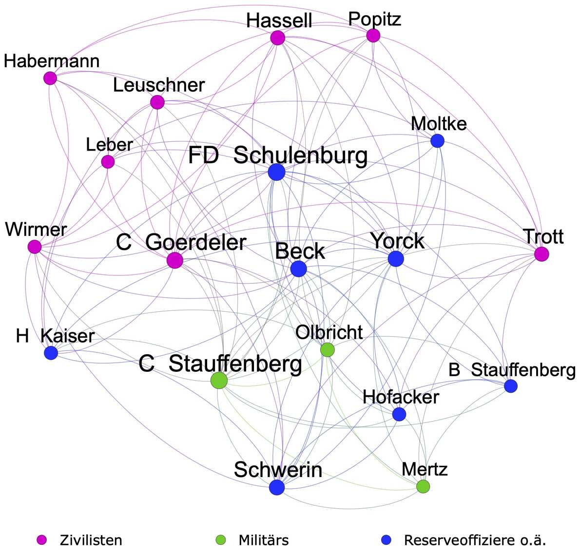 Grafik 2: Die untereinander am stärksten vernetzten Akteure im Zentrum des Netzwerks vom 20. Juli 1944 laut NS-Quellen